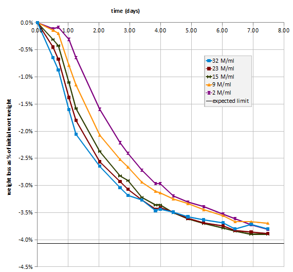 Fermentation Temperature Chart