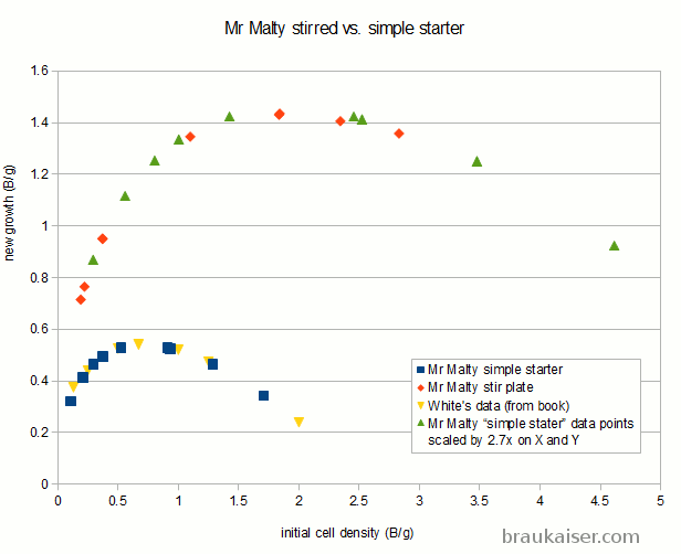 Yeast Flocculation Chart