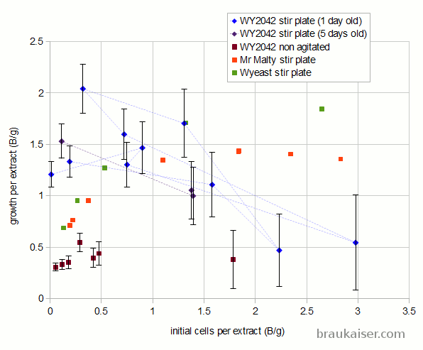 Yeast Flocculation Chart