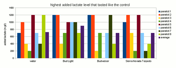 highest lactate level that tasted like the control