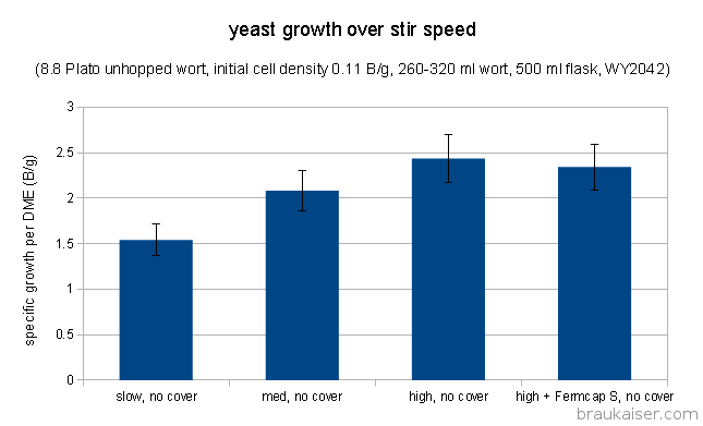 growth_over_stir_speed