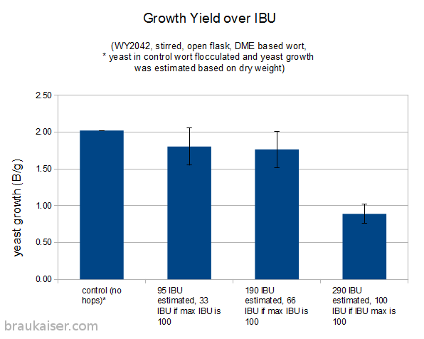 Yeast growth over starter IBU levels