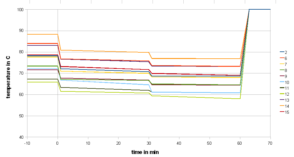 Single Infusion Mash Temperature Chart