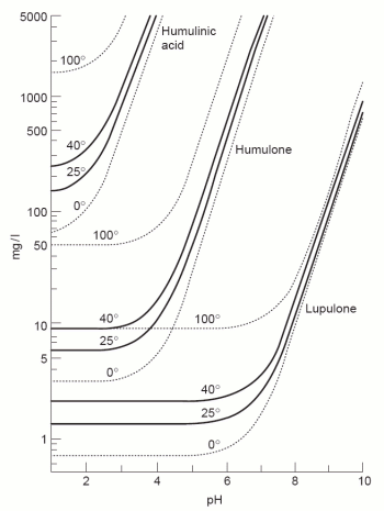 Hop Utilization Chart