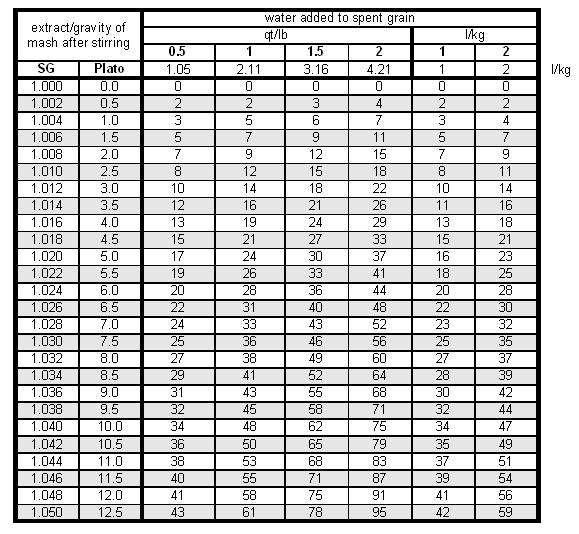 Grain Moisture Conversion Chart