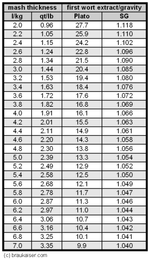 Partigyle Chart