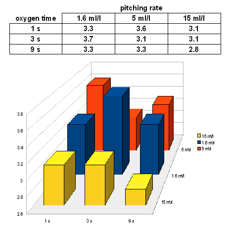 Weissbier Experiment I 5 day extract.gif