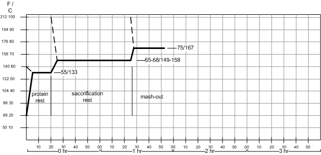 Single Infusion Mash Temperature Chart