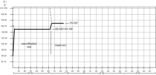 Single Infusion Mash Temperature Chart