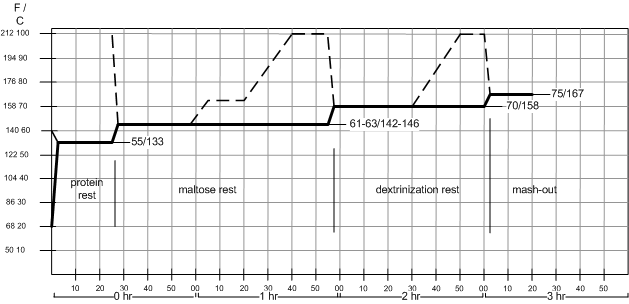 Mash diagram double decoction hochkurz.gif