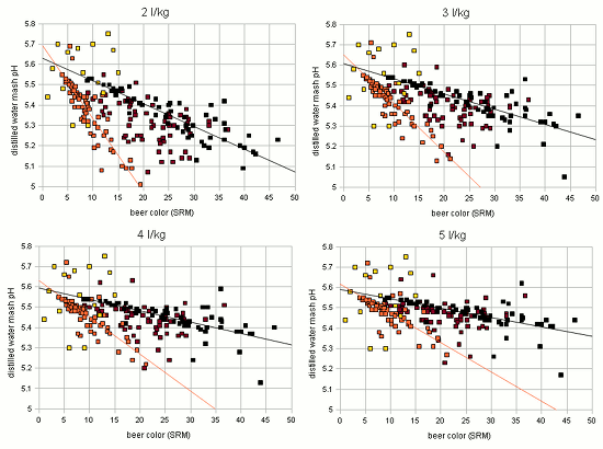 SRM to DI pH for different mash thickness.gif