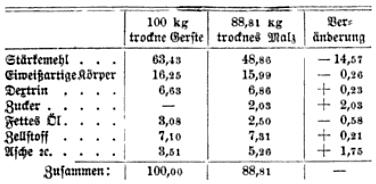 Figure 3 - comparative analysis between barley and malt from Meyers Konversationslexikon, 1893. Top row: 100kg dry barley, 88.81 dry malt, difference. Left hand column: Starch, protein, dextrin, sugar, oil, fiber, ash, total. Note that the starch content was much lower than that of modern barley and that the protein content was much higher.