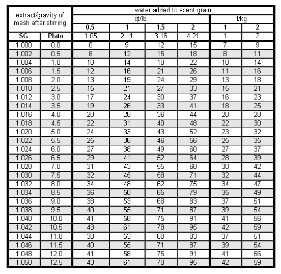 File:Table for estimating lauter loss.gif - German brewing and more